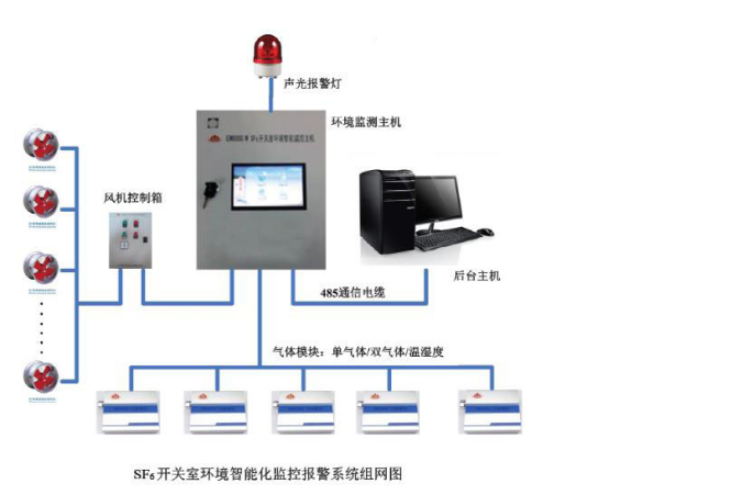 变电站SF6开关室环境智能监控系统